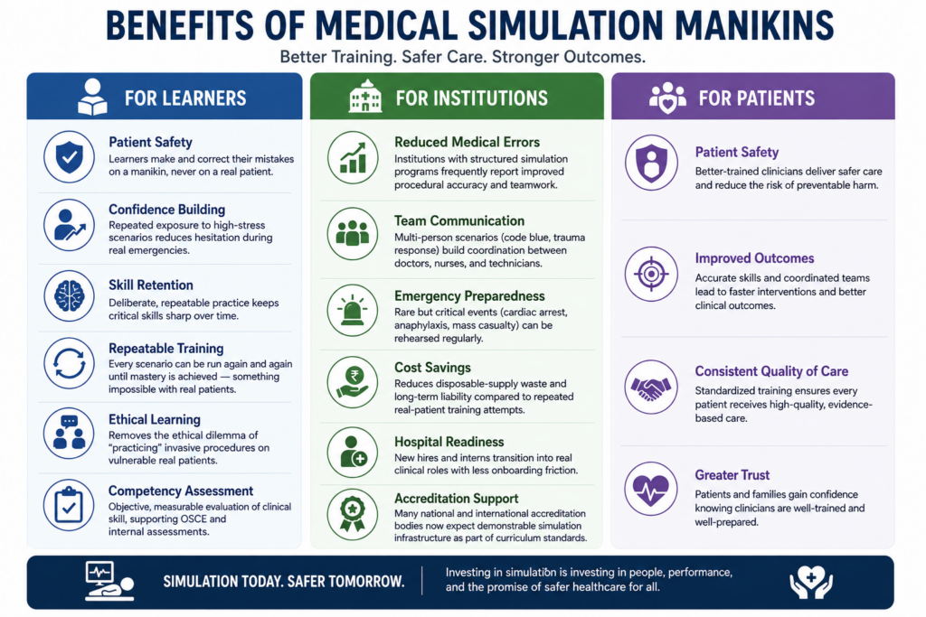 A benefits infographic organized in three columns - For Learners, For Institutions, For Patients.