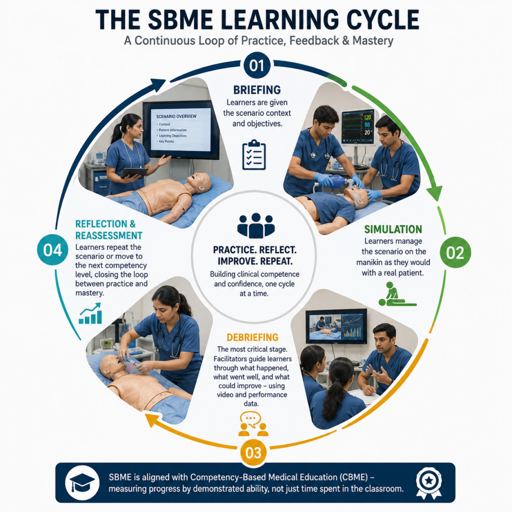 A circular flowchart illustrating the four-stage SBME learning cycle