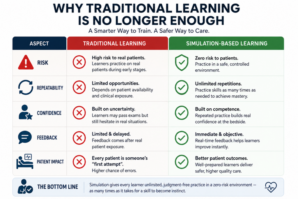 A simple comparison table — Traditional Learning vs. Simulation-Based Learning across risk, repeatability, confidence, and feedback